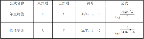 資金時間價值計算的基本公式