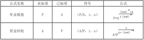 資金時(shí)間價(jià)值計(jì)算的基本公式