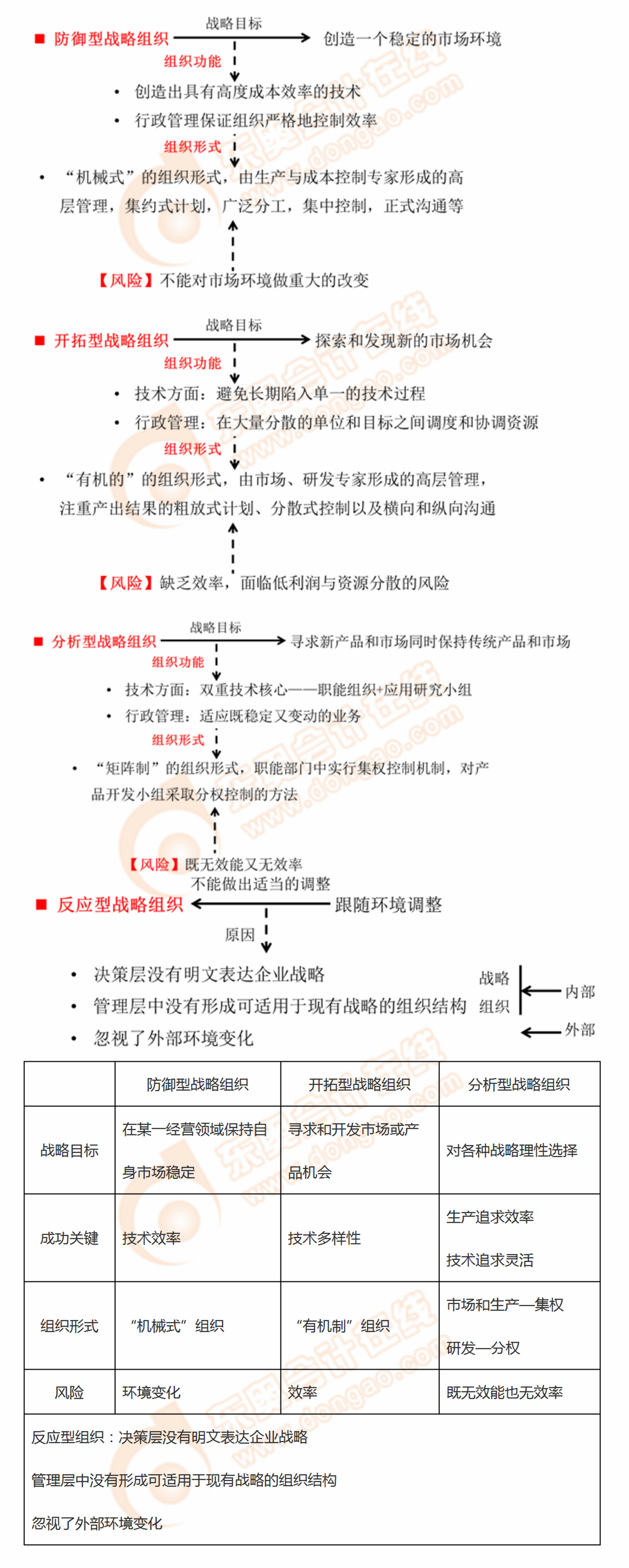組織的戰(zhàn)略類型