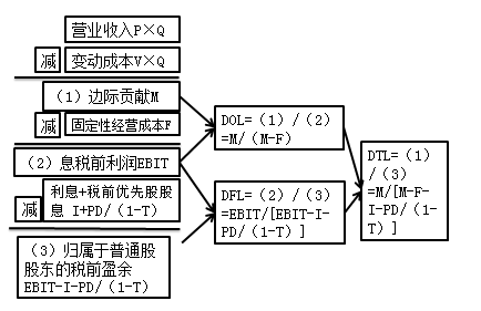 簡化計算公式——用于計算