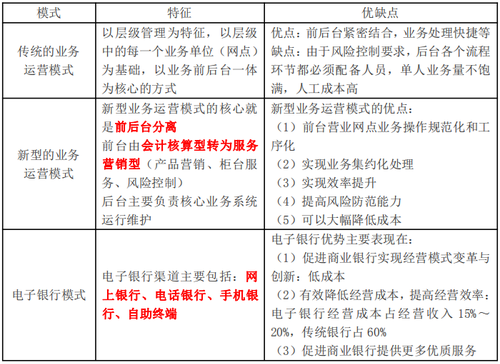 商業銀行經營的組織：業務運營