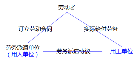 勞務派遣的三方關系