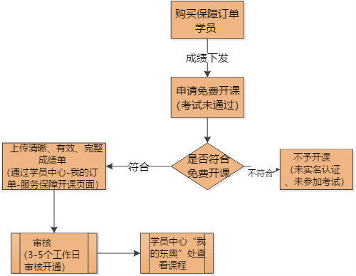 免費(fèi)開課流程