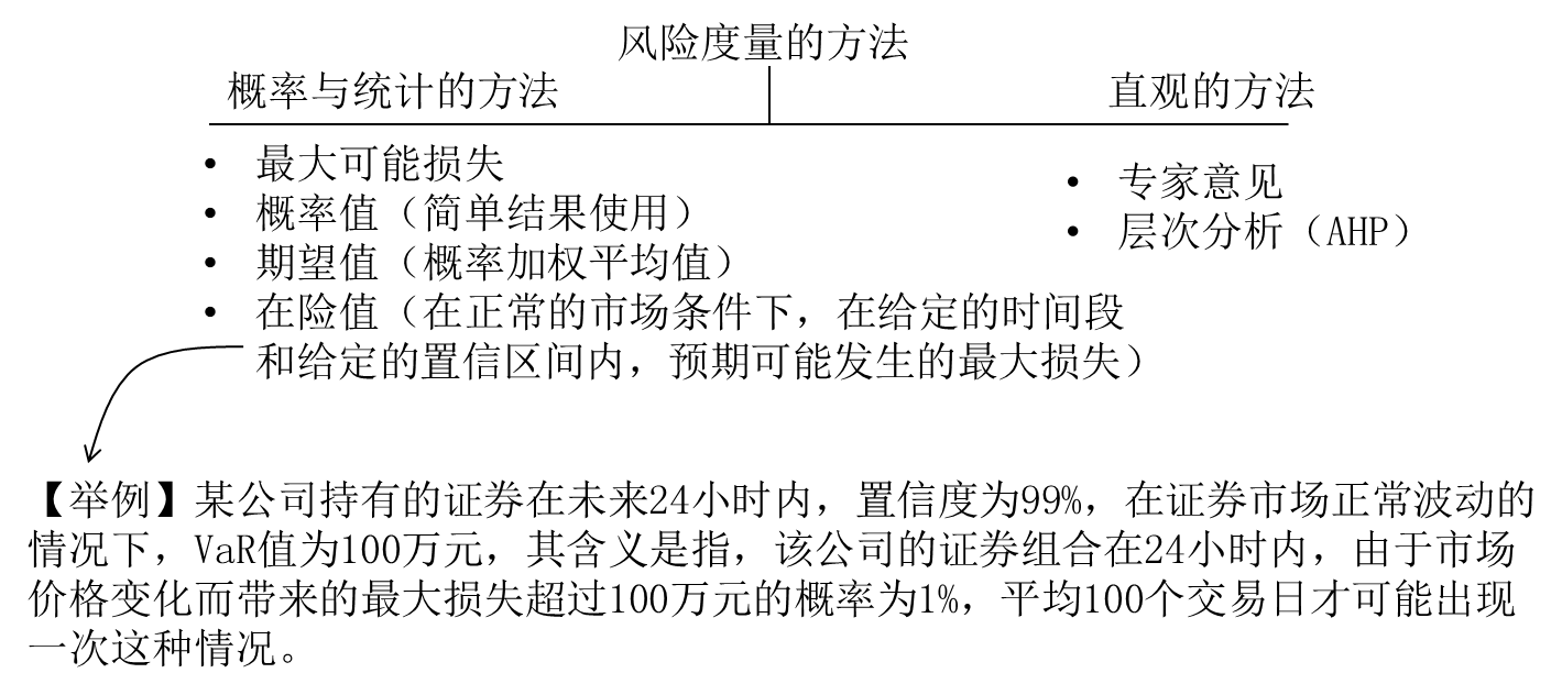 風(fēng)險(xiǎn)度量