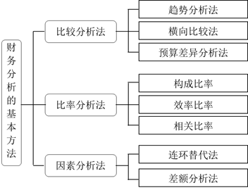 財務分析的基本方法