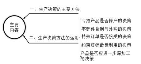 生產(chǎn)決策