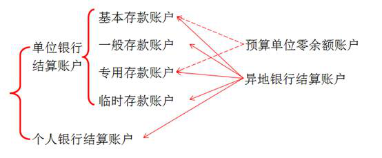 銀行存款賬戶概覽