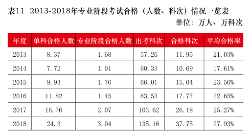 2013-2018專業階段合格情況