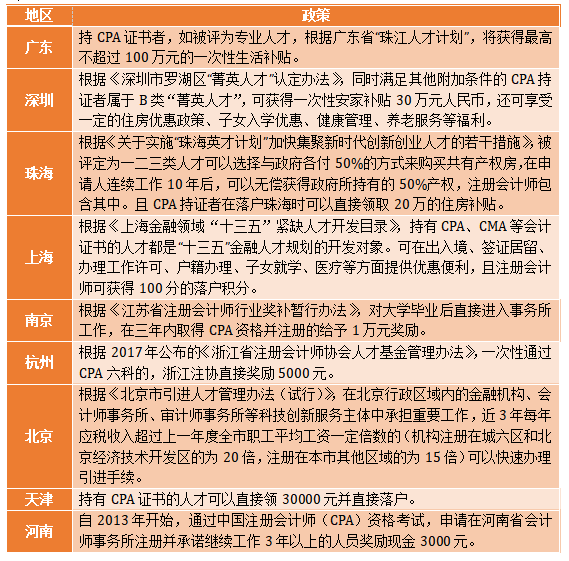 各地不同的政策優待
