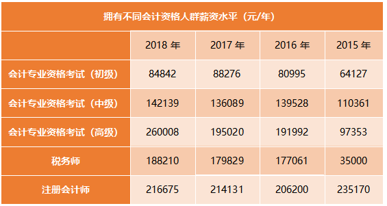 不同會計資格人群薪資水平