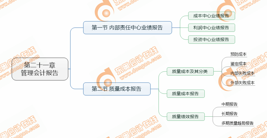 cpa財管第21章考點清單
