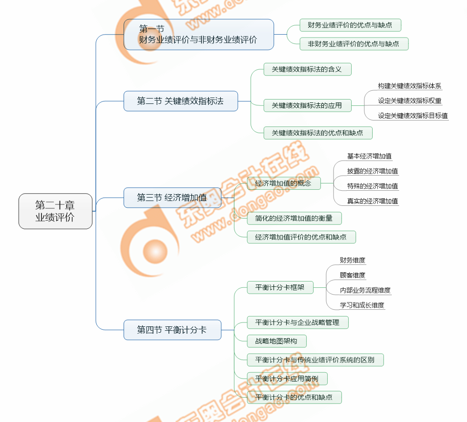 cpa財管第20章考點清單