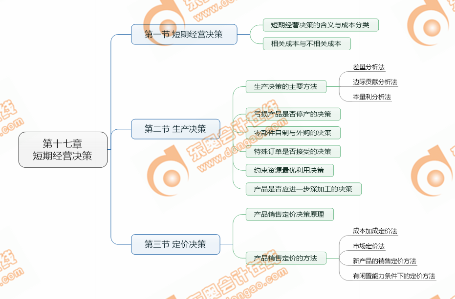 cpa財管第17章考點清單