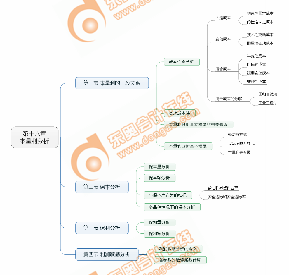 cpa財管第16章考點清單