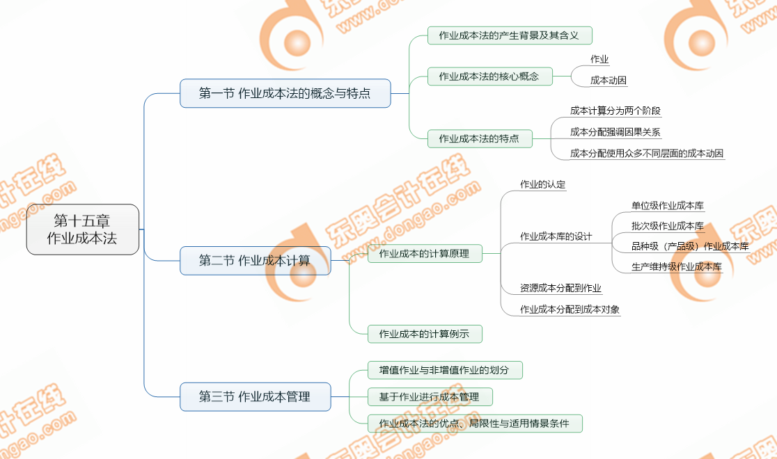 cpa財管第15章考點清單