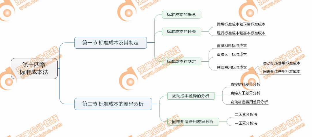 cpa財(cái)管第14章考點(diǎn)清單