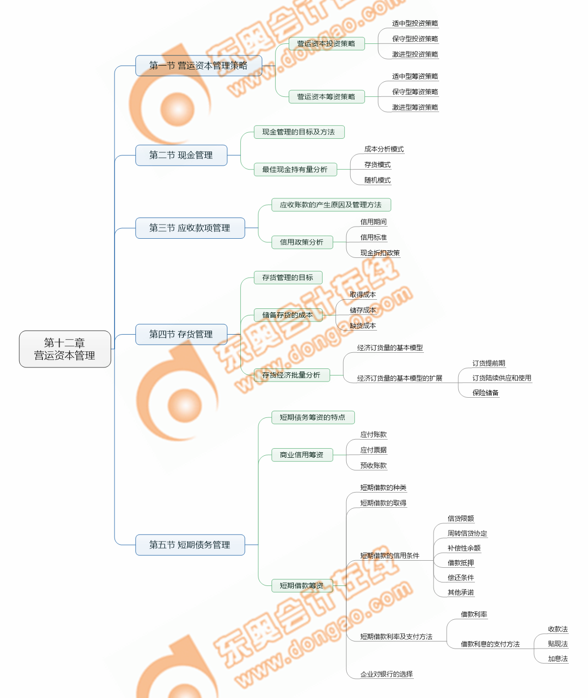 cpa財管第12章考點清單