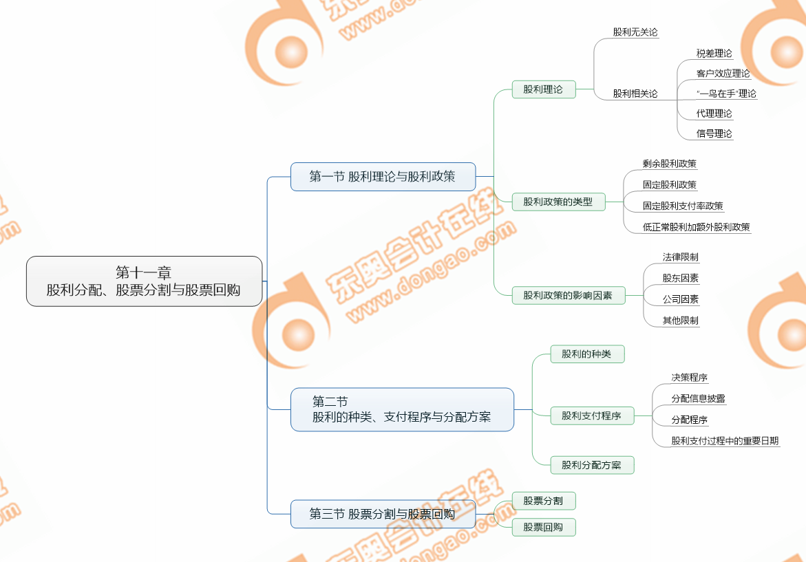 cpa財(cái)管第十一章考點(diǎn)清單