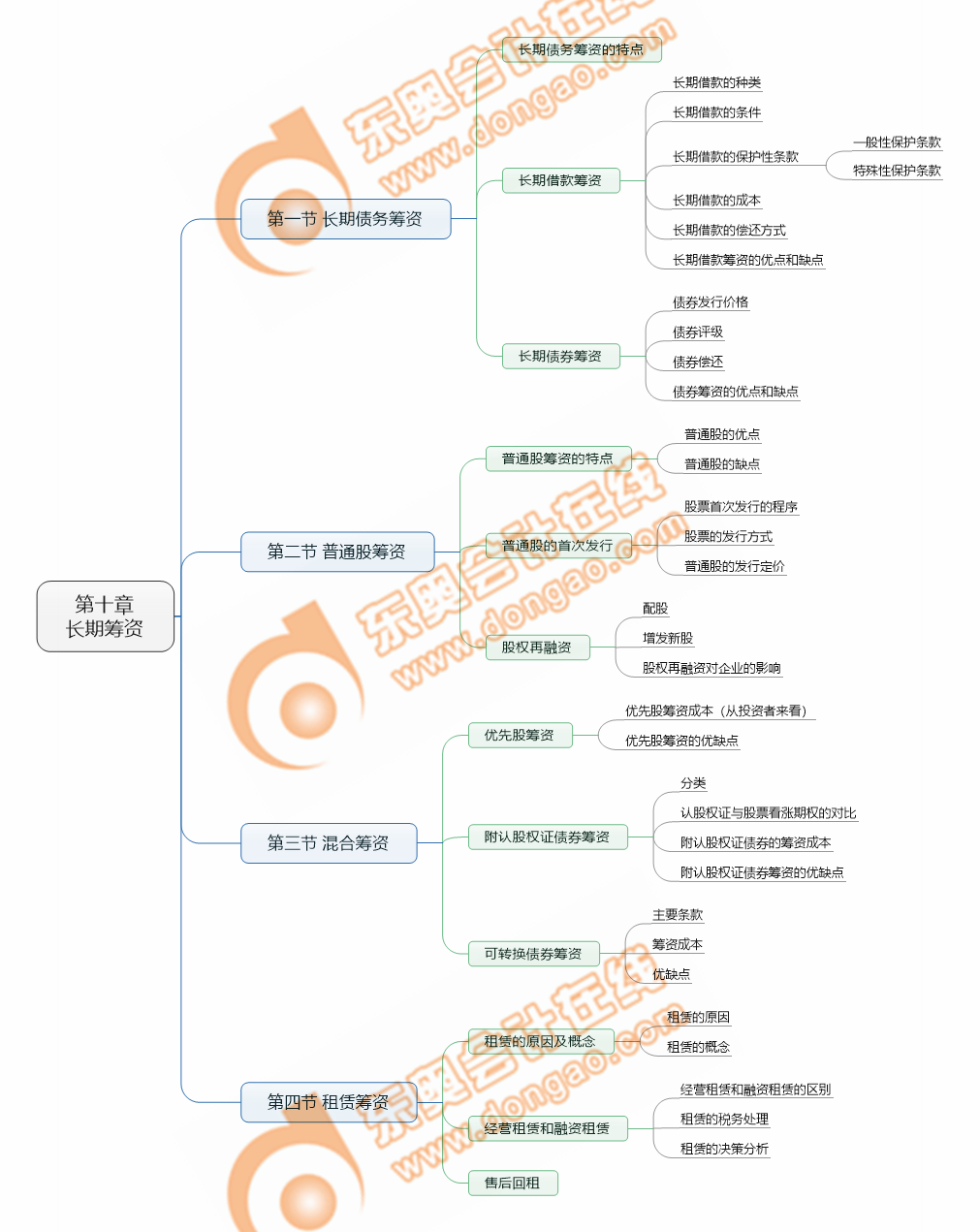 cpa財管第10章考點清單