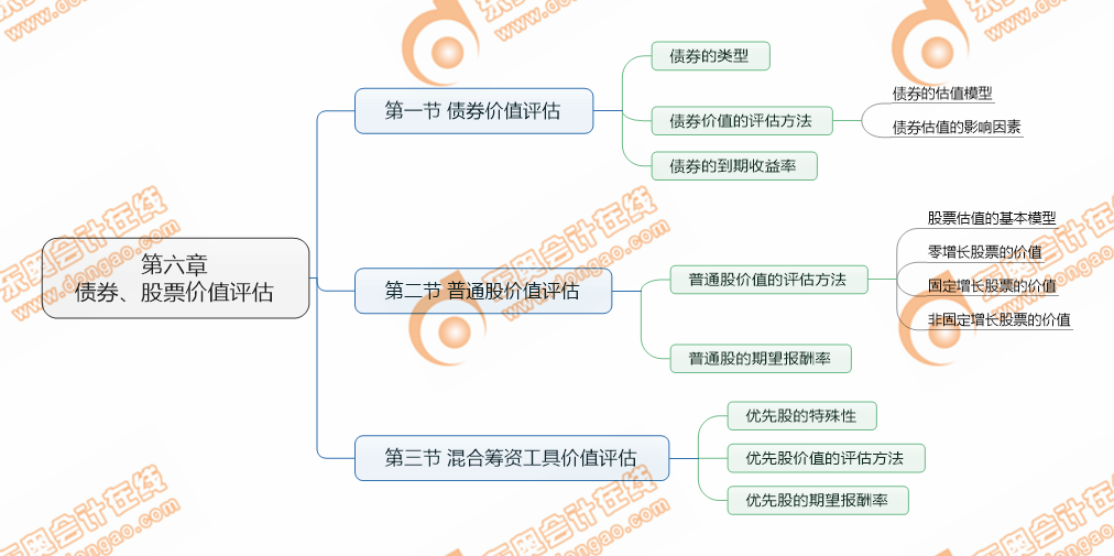 注會(huì)財(cái)管第六章考點(diǎn)清單