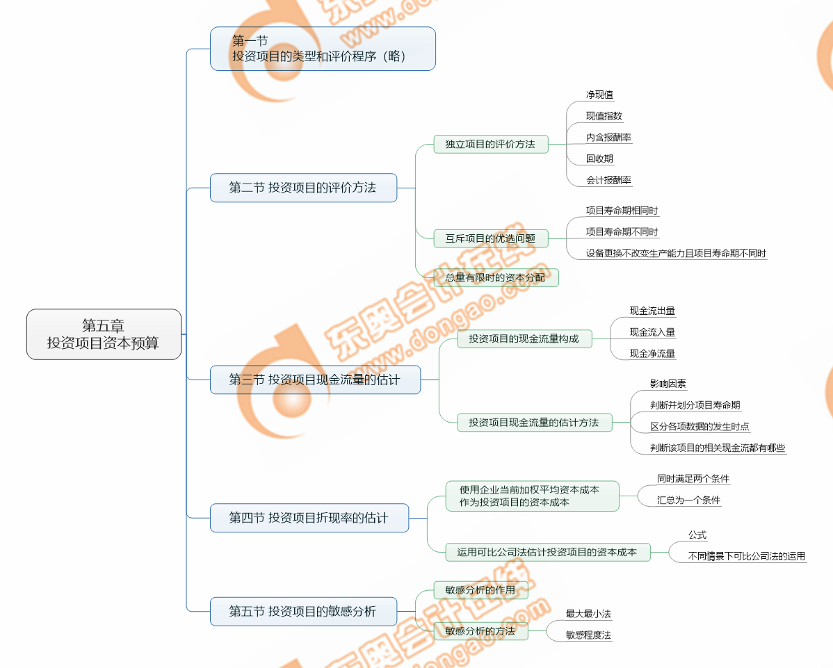 注會財管第五章考點清單