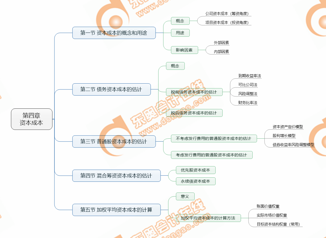 注會財管第四章考點清單