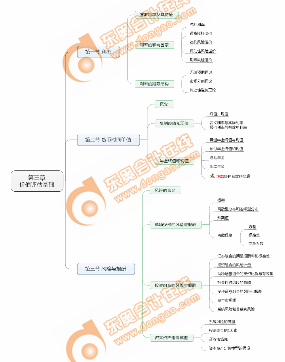 注會財管第三章考點清單