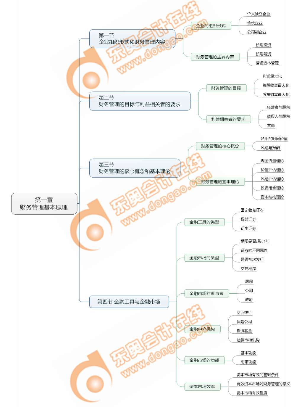 注會財管第一章考點清單