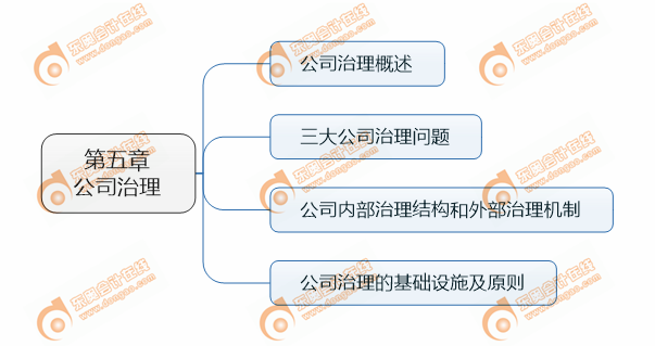 注會戰略第五章考點清單