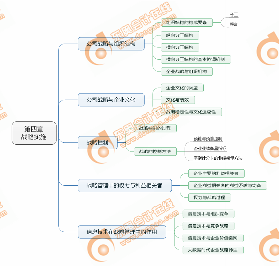 注會戰略第四章考點清單
