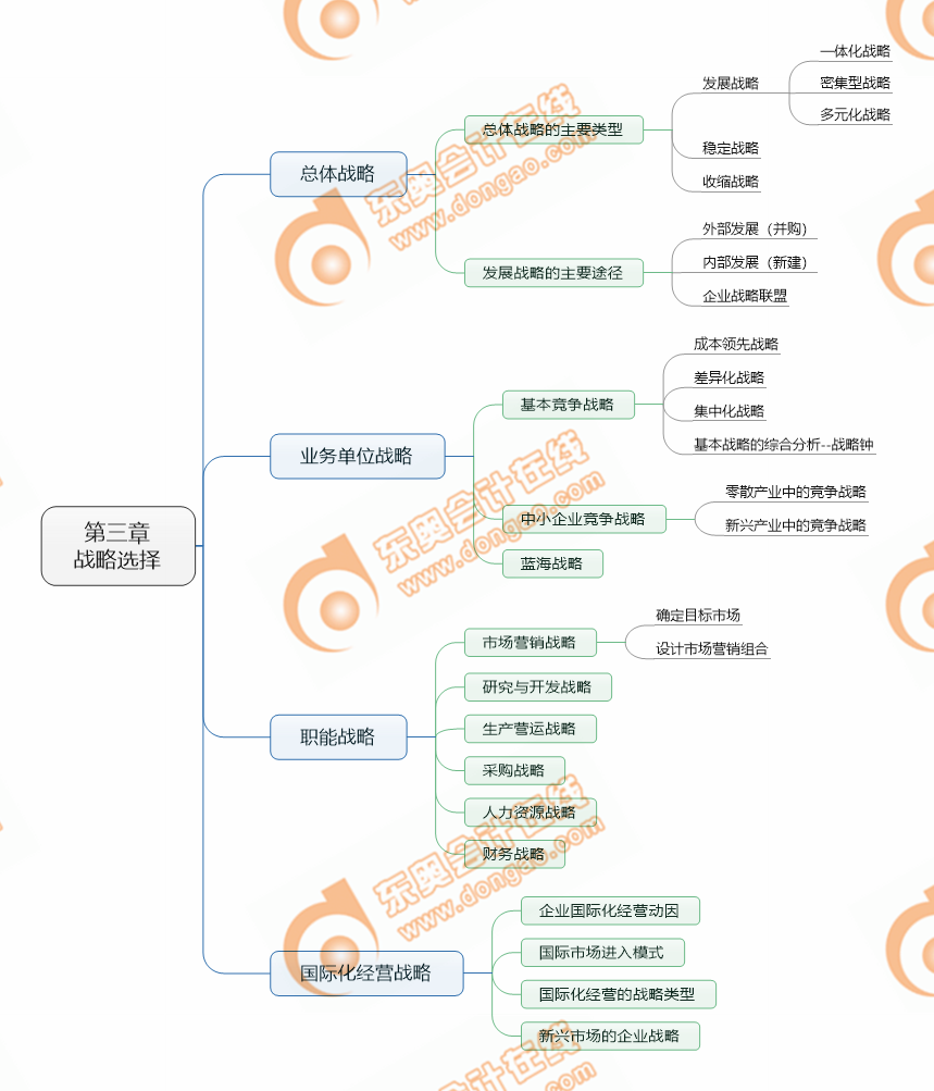 注會戰略第三章考點清單