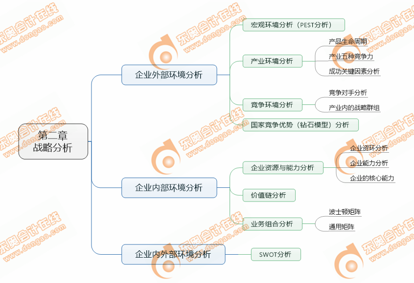 注會戰略第二章考點清單