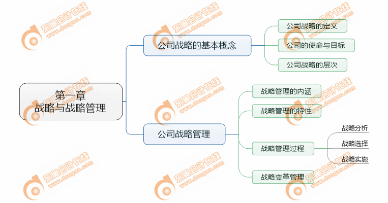 注會戰略第一章考點清單