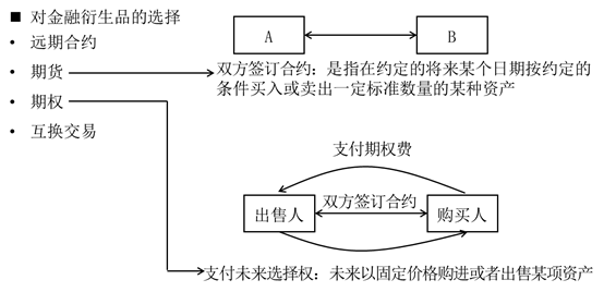 風險理財措施