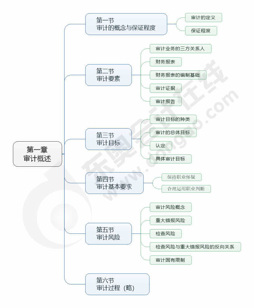 cpa審計第一章