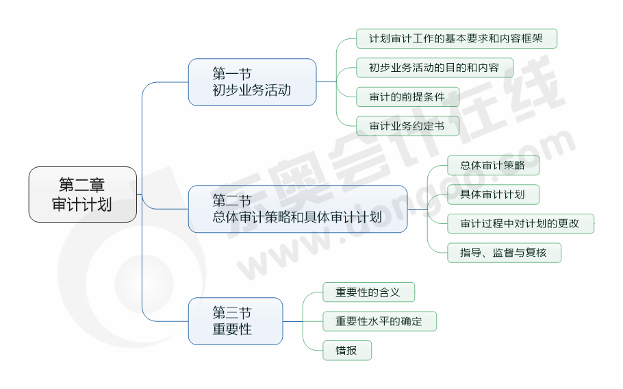 cpa審計第二章