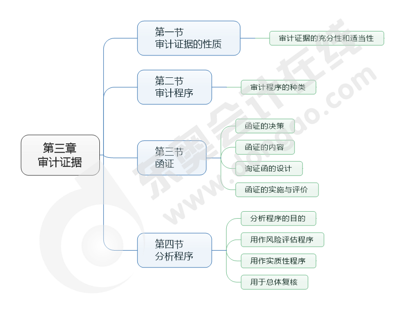 cpa審計第三章