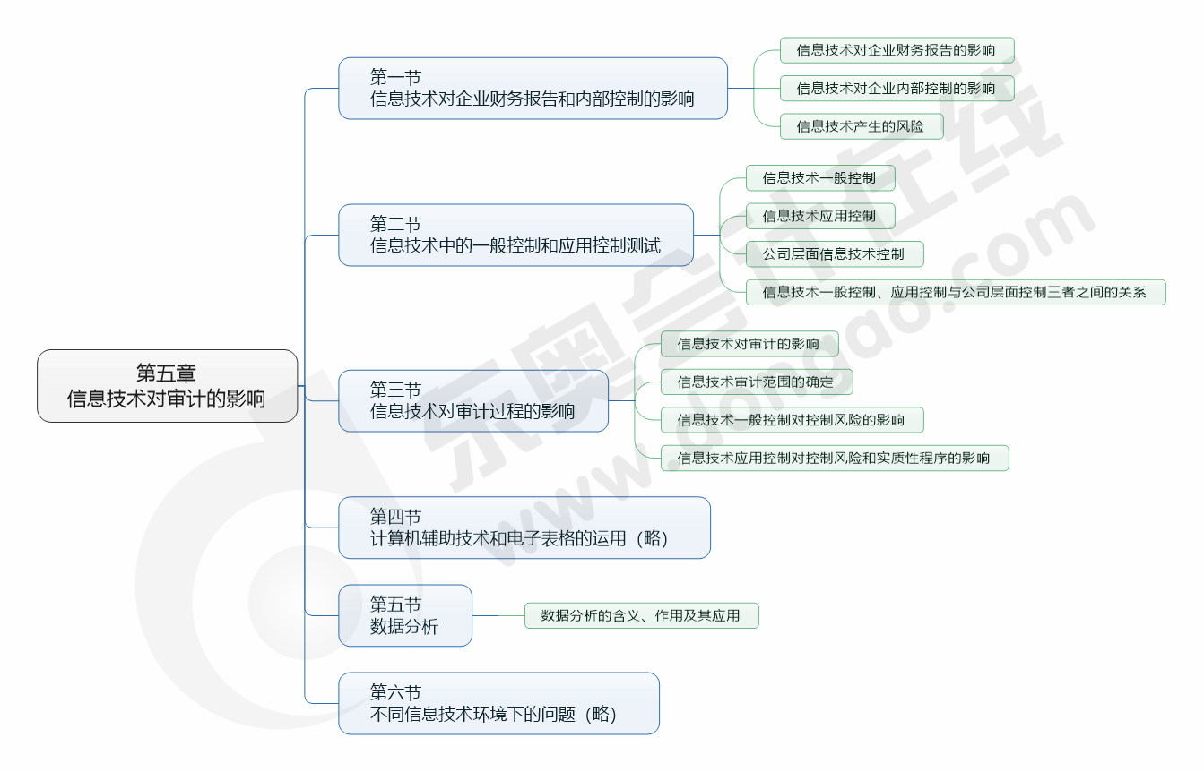 cpa審計(jì)第五章