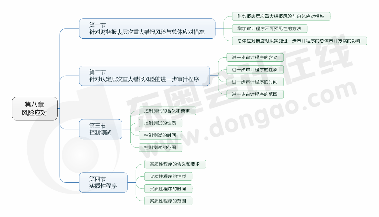 cpa審計8章