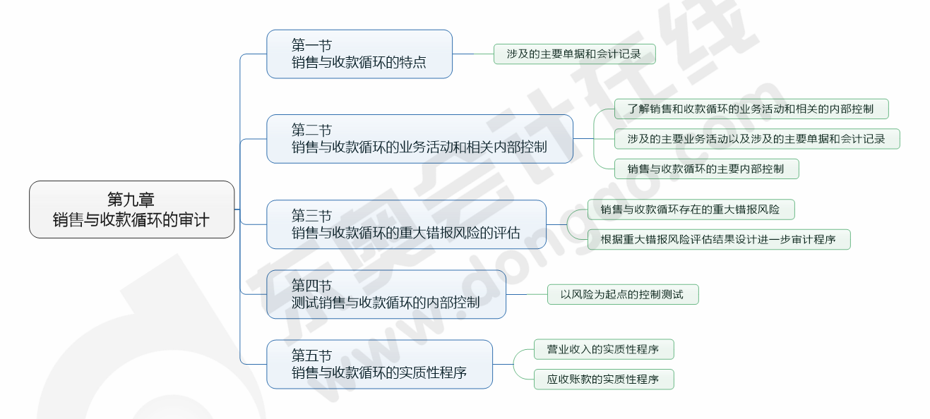 cpa審計9章