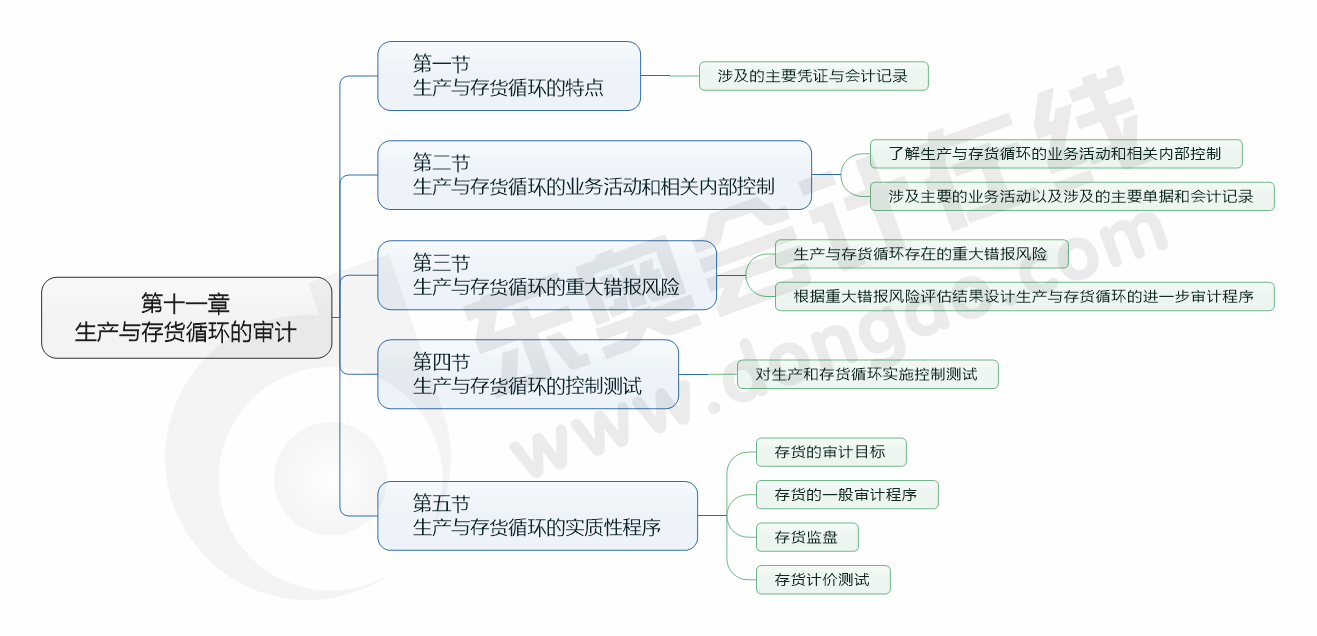 cpa審計11章