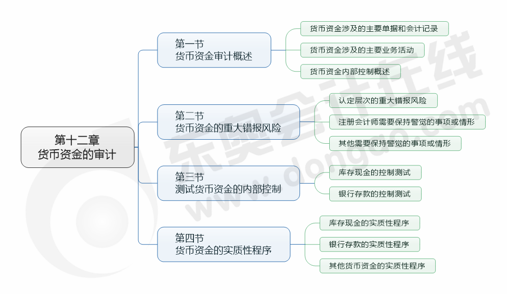 cpa審計12章