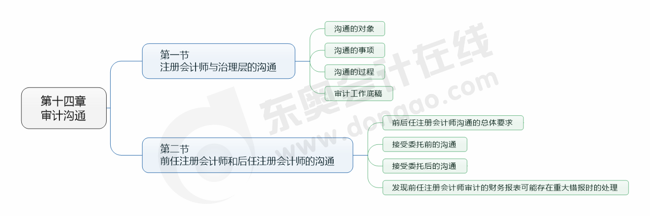 cpa審計14章