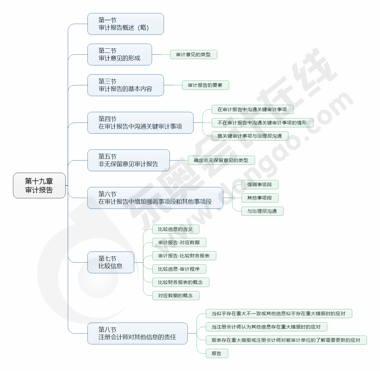 cpa審計(jì)19章
