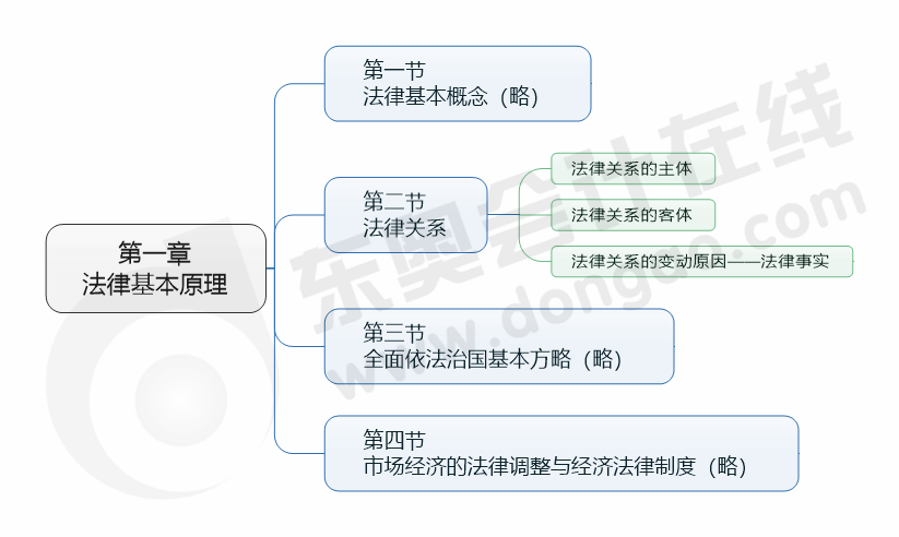 cpa經濟法第一章