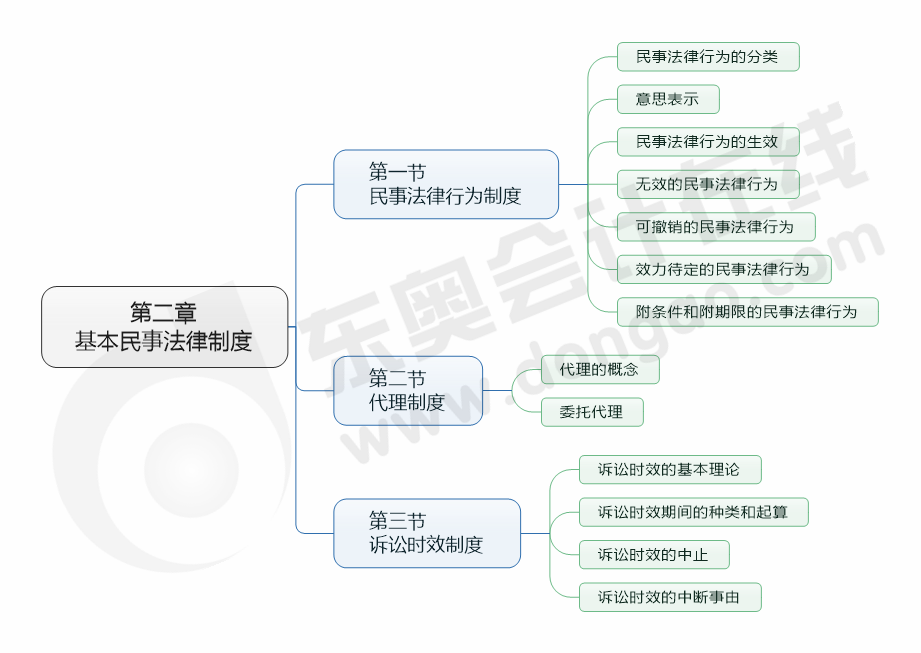 cpa經濟法