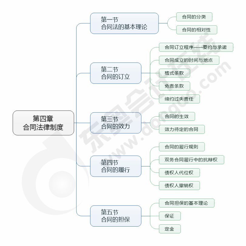 cpa經濟法第四章