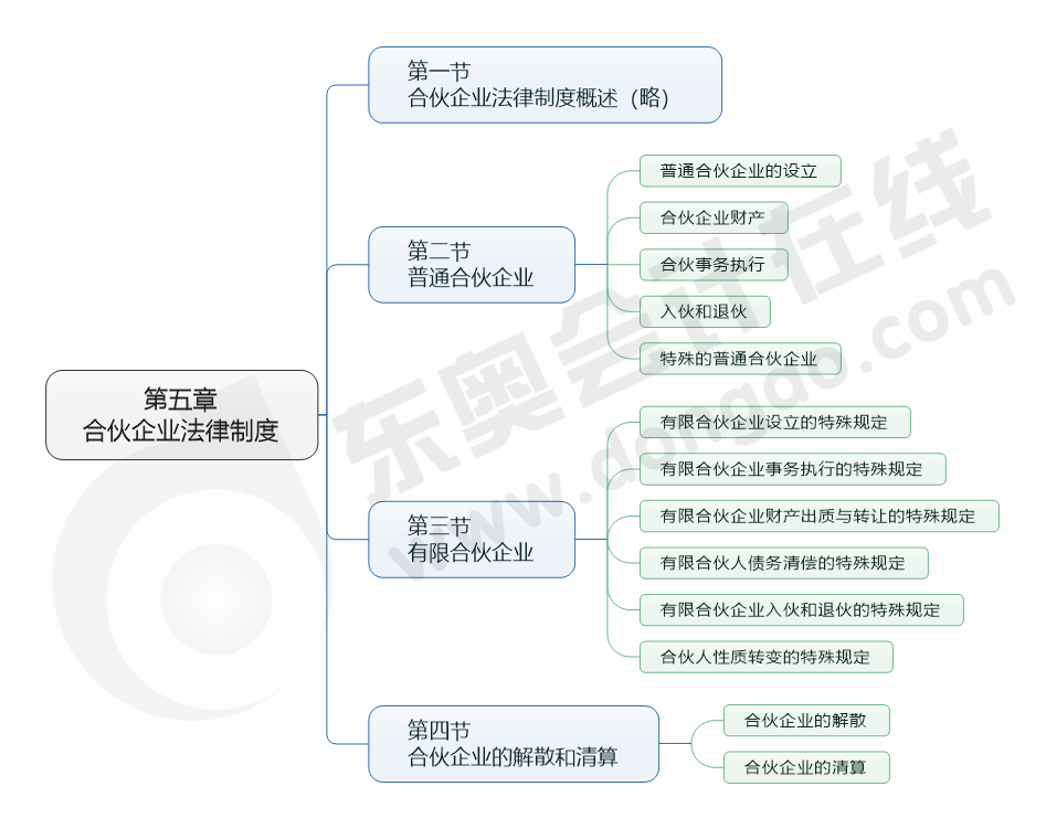cpa經(jīng)濟(jì)法第五章