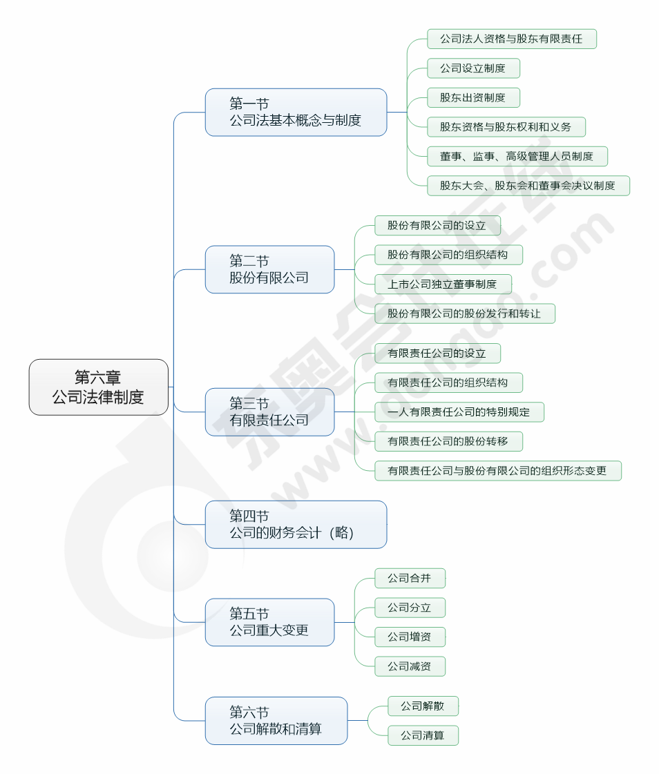 cpa經濟法第六章