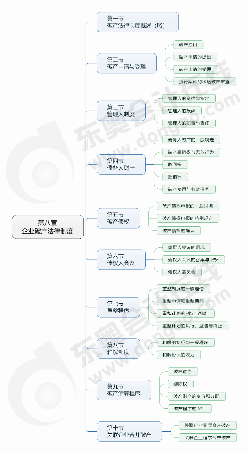 cpa經濟法第八章